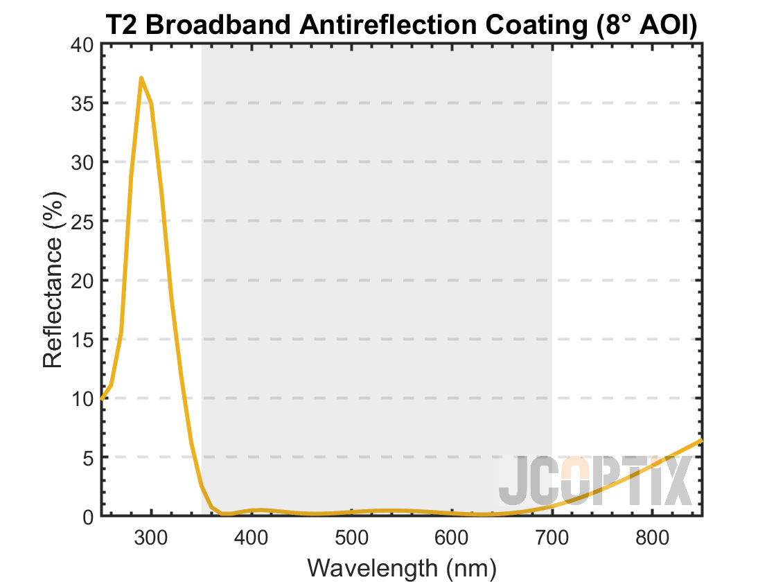 T2 Broadband AR Coating